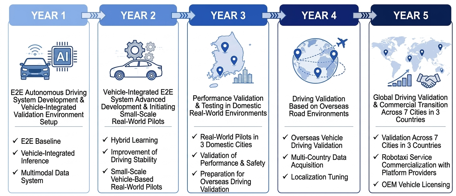 Five-year roadmap for the end-to-end autonomous driving project, from system development to validation across seven cities in three countries
