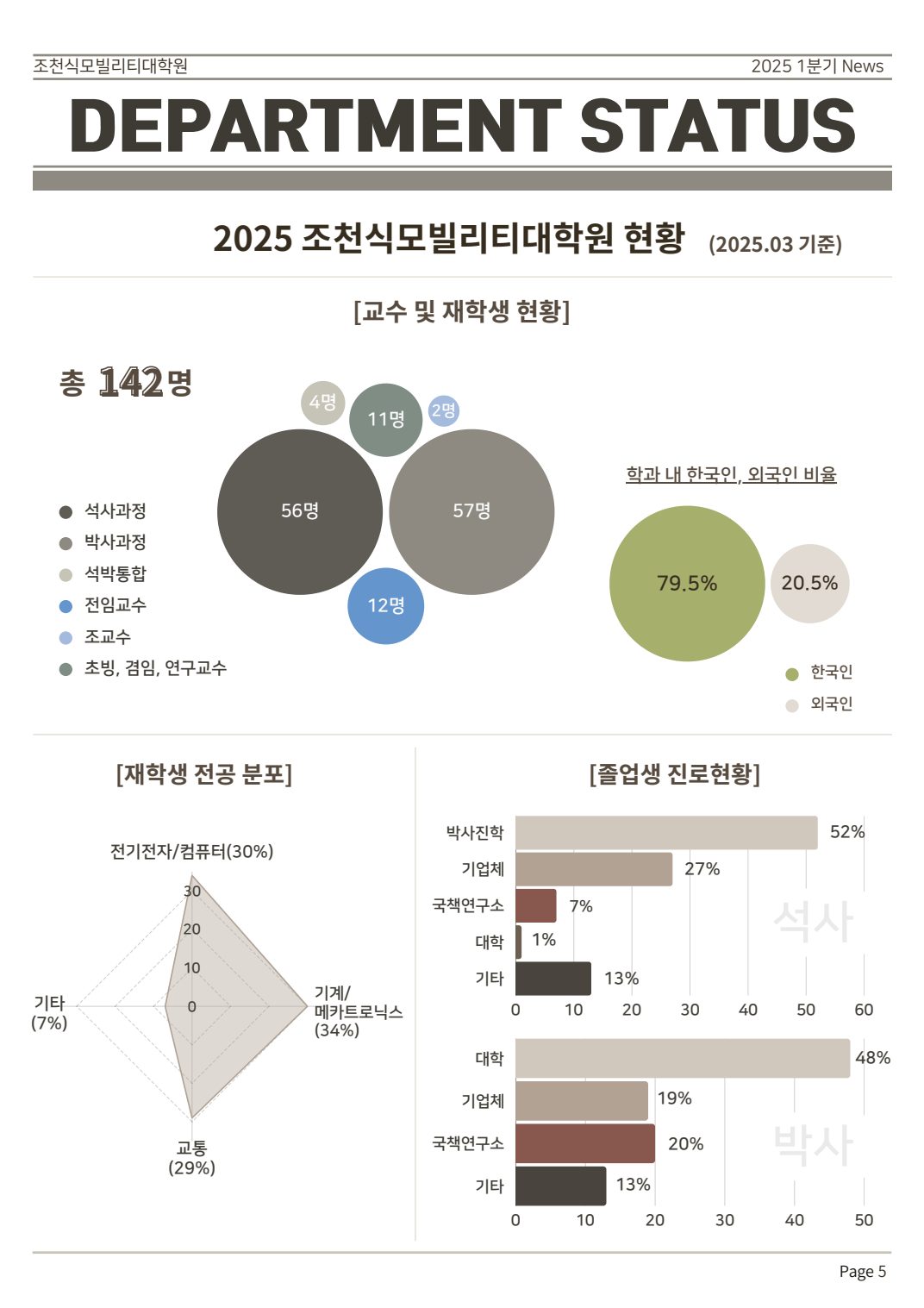 Cho Chun Shik Newsletter No. 2, page 5: Department News